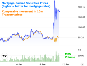 Mortgage rates today